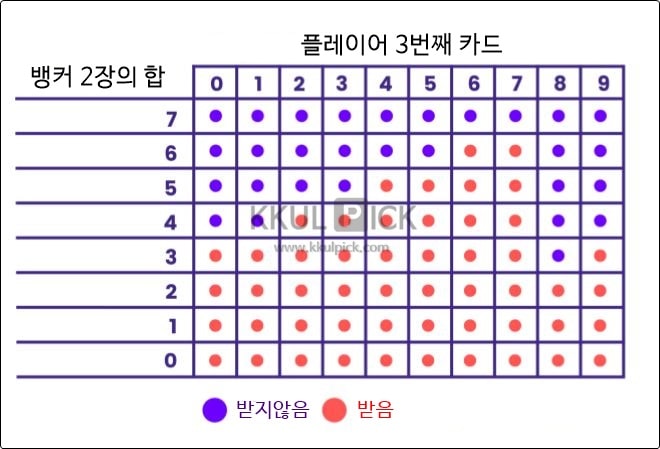 뱅커 추가카드 조건