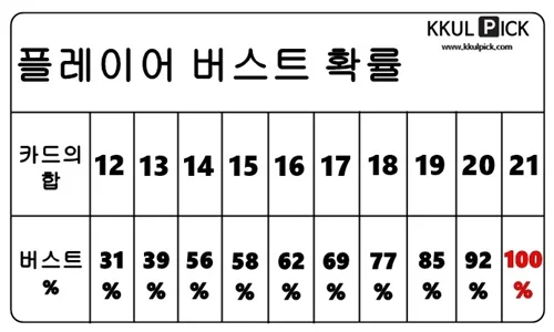 플레이어 버스트 확률