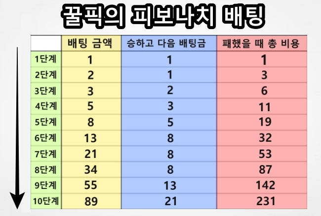 바카라 피보나치 배팅