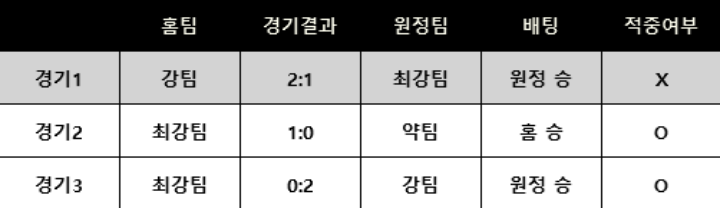 정배 역배