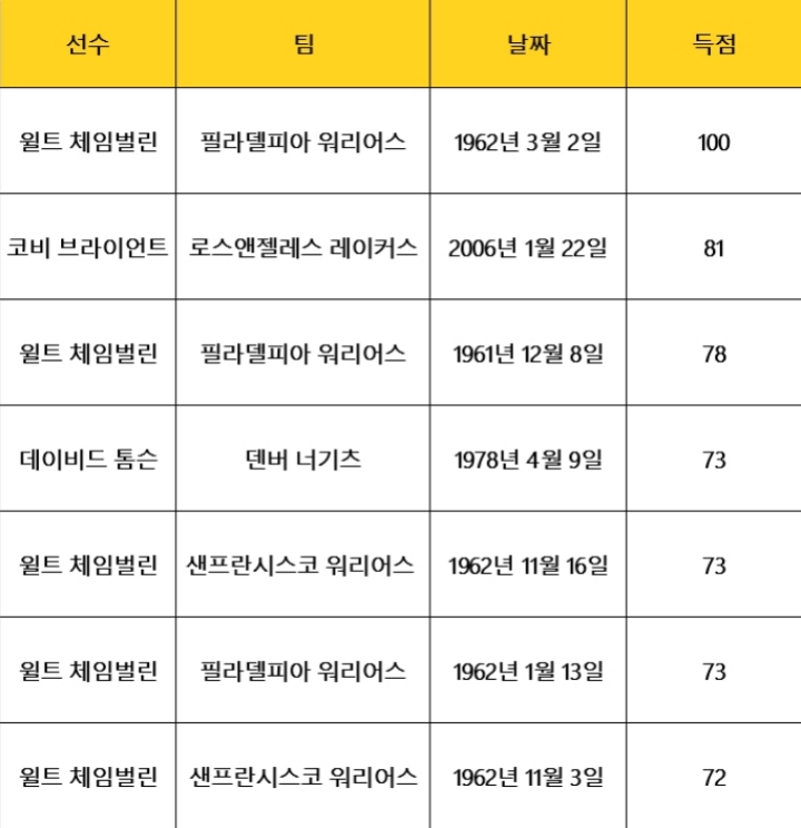 NBA 최다 득점 순위