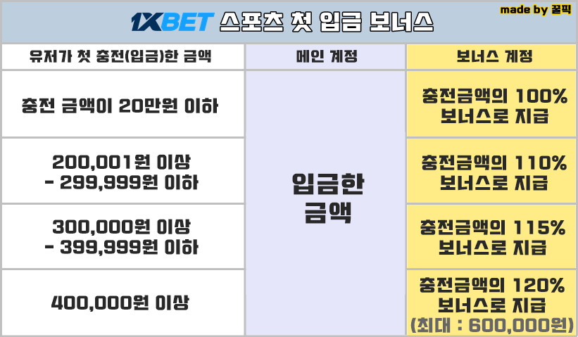 원엑스벳 첫 입금 보너스 스포츠