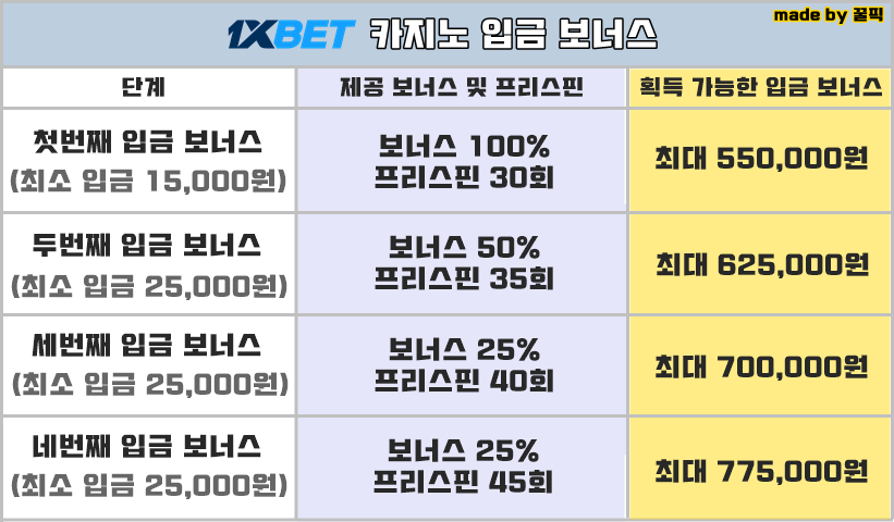 원엑스벳 첫 입금 보너스 카지노