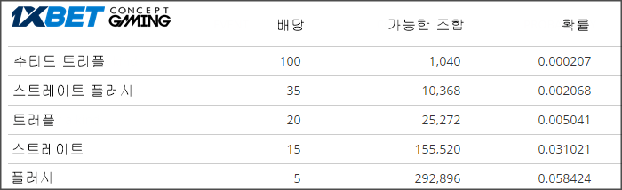 블랙잭 21+3 확률