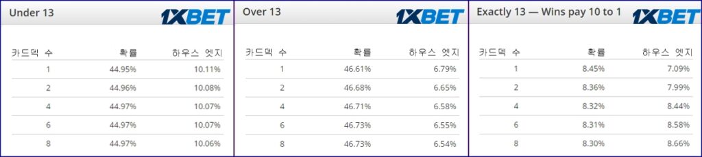 언오버 13