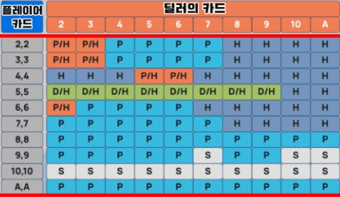 스플릿 후 더블 다운 