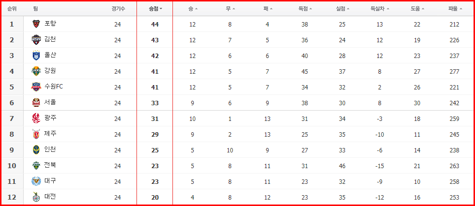 국내 축구 순위표