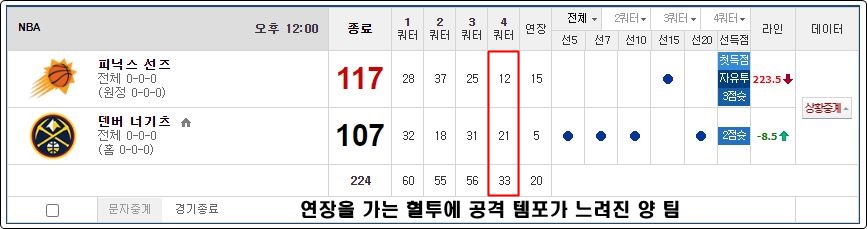 농구 4쿼터 언오버 분석 방법2