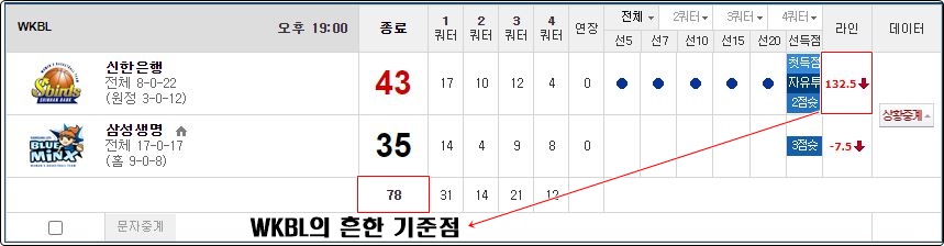 WKBL 언오버 기준점 예시