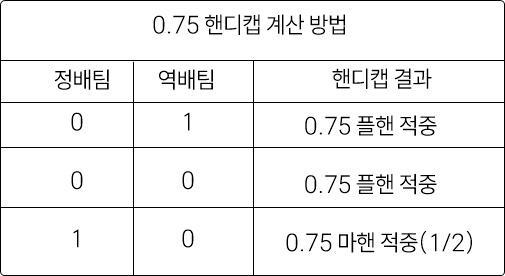 0.75 핸디캡 계산 방법