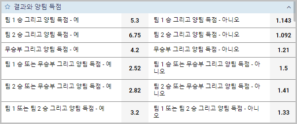 결과와 양팀 득점 배당판