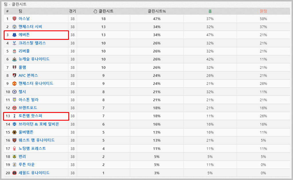 EPL 클린시트 순위표