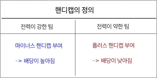 축구 핸디캡 배팅이란